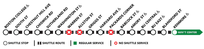 Shuttle route for B branch. Stops with shuttle service include Kenmore, Blanford street, Bu East, BU Central, Amory street, Babcock street, Harvard Avenue, Griggs street, Washington street, Sutherland road, Chiswick road, Chestnut Hill avenue, South street, and Boston College. Stops with no shuttle service include Packards Corner, Allston street, and Warren street. Government Center resumes regular service.